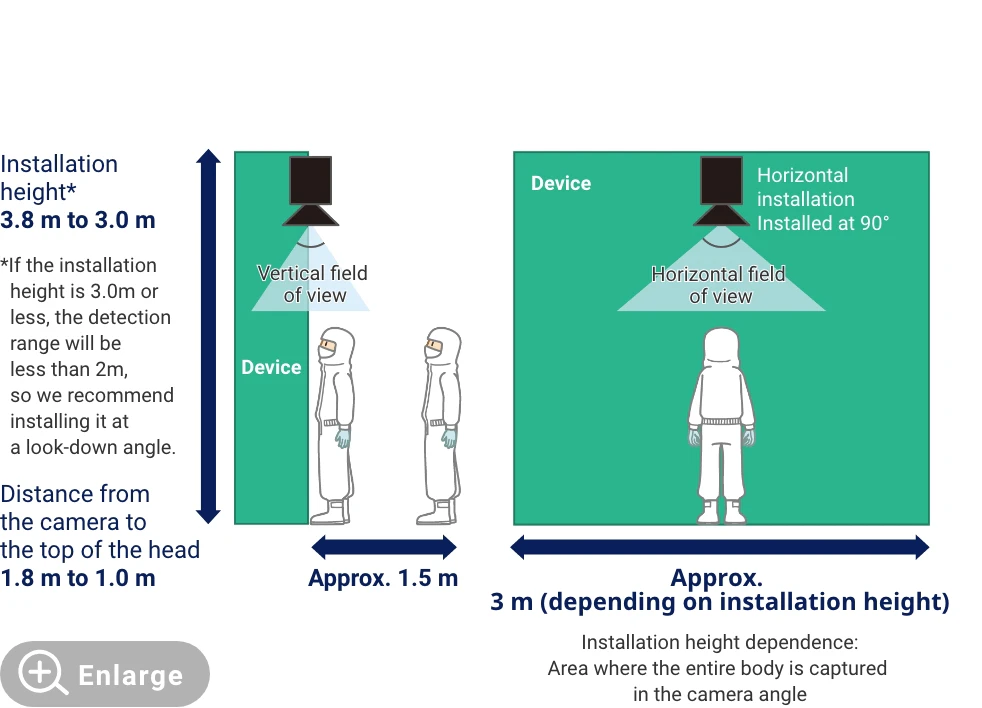 Installation height*3.8 m to 3.0 m *If the installation height is 3.0m or less, the detection range will be less than 2m, so we recommend installing it at a look-down angle. Distance from the camera to the top of the head 1.8 m to 1.0 m