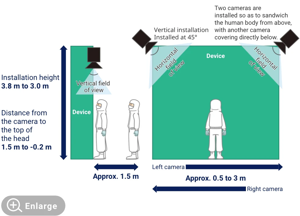 Installation height 3.8 m to 3.0 m Distance from the camera to the top of the head 1.5 m to -0.2 m