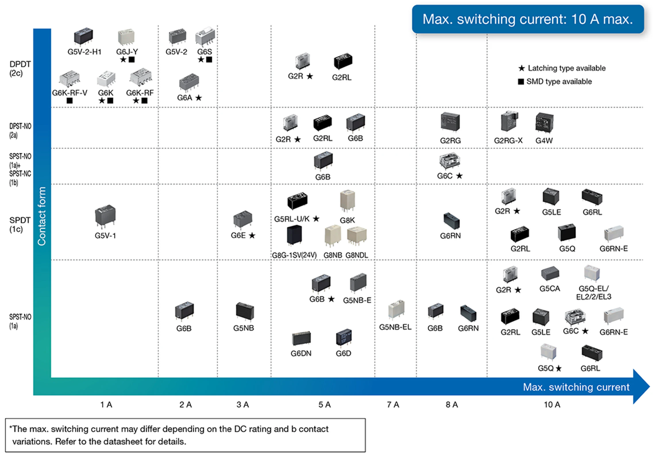 Signal Relays/Power Relays classification table