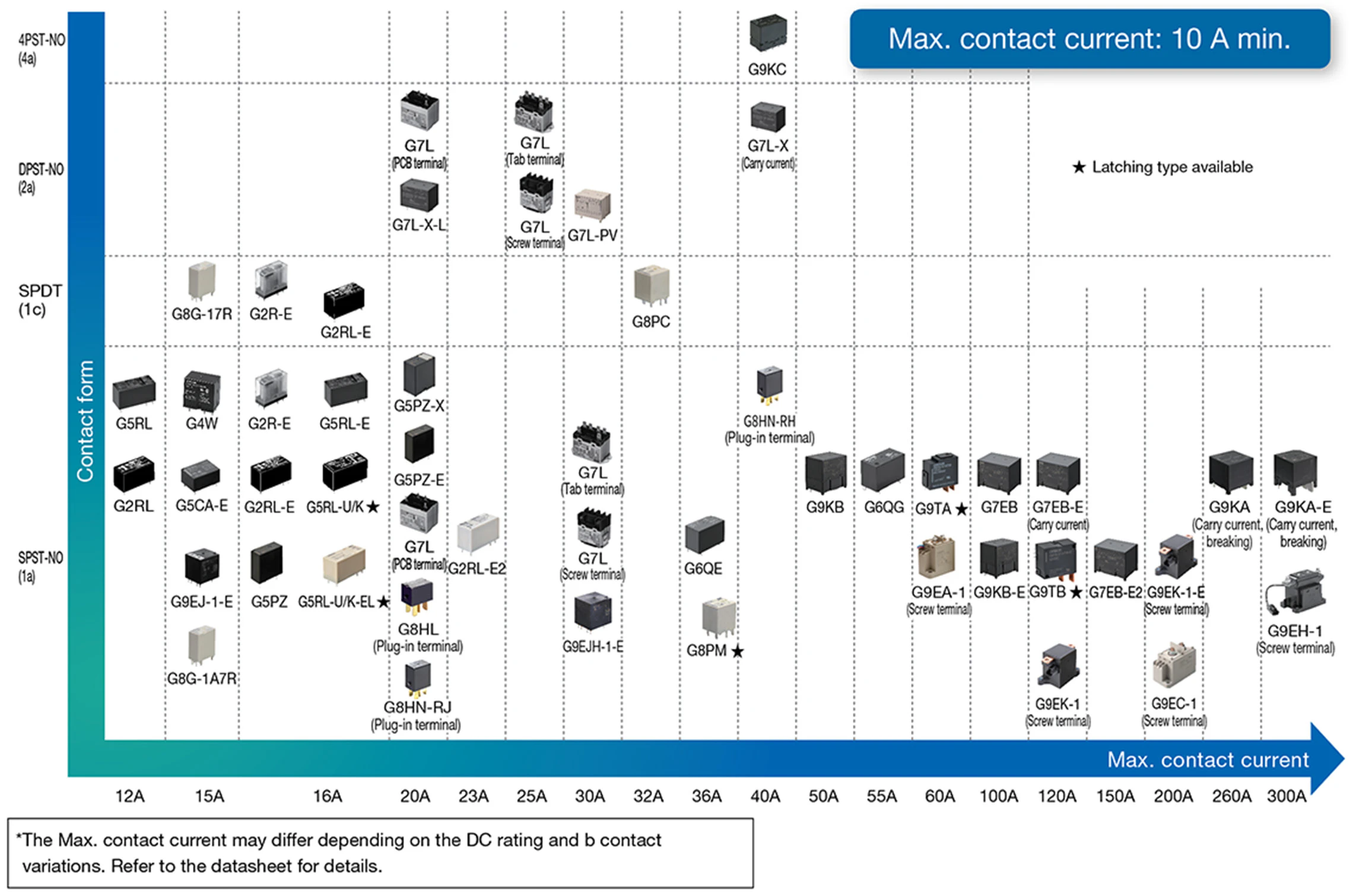 Signal Relays/Power Relays classification table