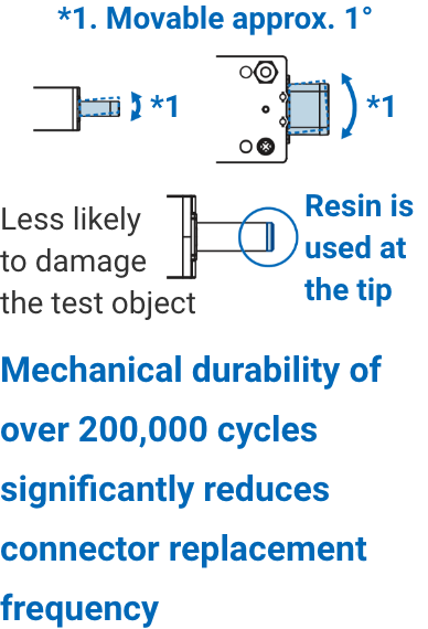 *1. Movable approx. 1°. Less likely to damage the test object. Resin is used at the tip. Mechanical durability of over 200,000 cycles significantly reduces connector replacement frequency.