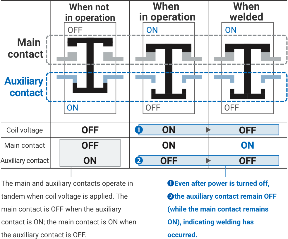 The main and auxiliary contacts operate in tandem when coil voltage is applied. The main contact is OFF when the auxiliary contact is ON; the main contact is ON when the auxiliary contact is OFF. ① Even after power is turned off, ② the auxiliary contact remain OFF (while the main contact remains ON), indicating welding has occurred.