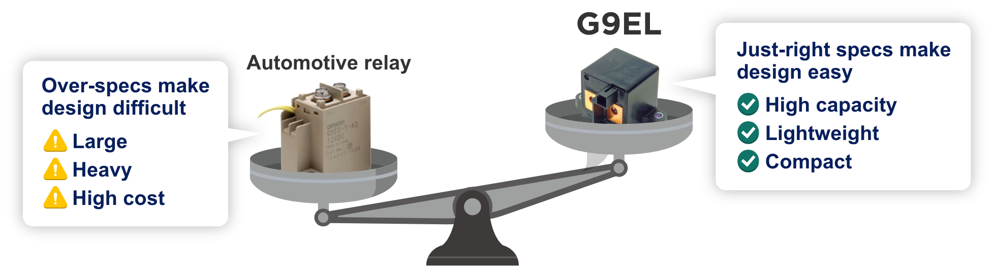 Automotive relay: Over-specs make design difficult. Large, Heavy, High cost. G9EL: Just-right specs make design easy. High capacity, Lightweight, Compact