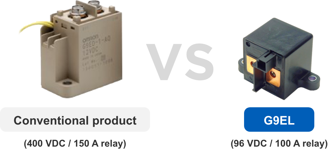 Conventional product (400 VDC / 150 A relay) VS G9EL (96 VDC / 100 A relay)