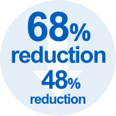 68% reduction 48% reduction