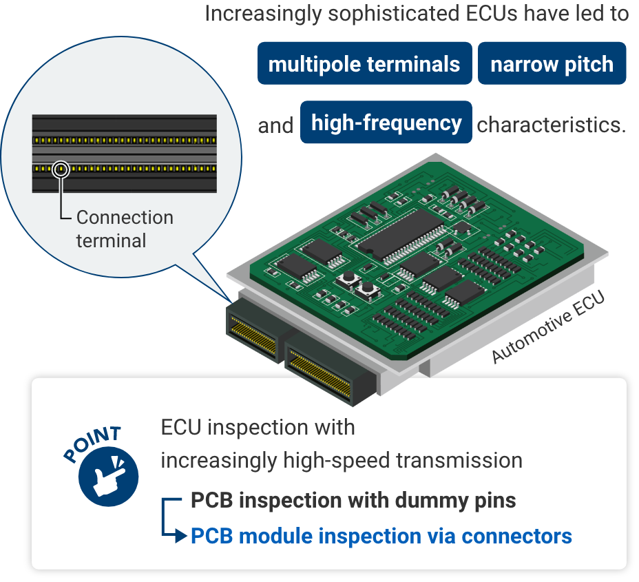 Increasingly sophisticated ECUs have led to multipole terminals, narrow pitch, and high-frequency characteristics. POINT ECU inspection with increasingly high-speed transmission. PCB inspection with dummy pins => PCB module inspection via connectors.