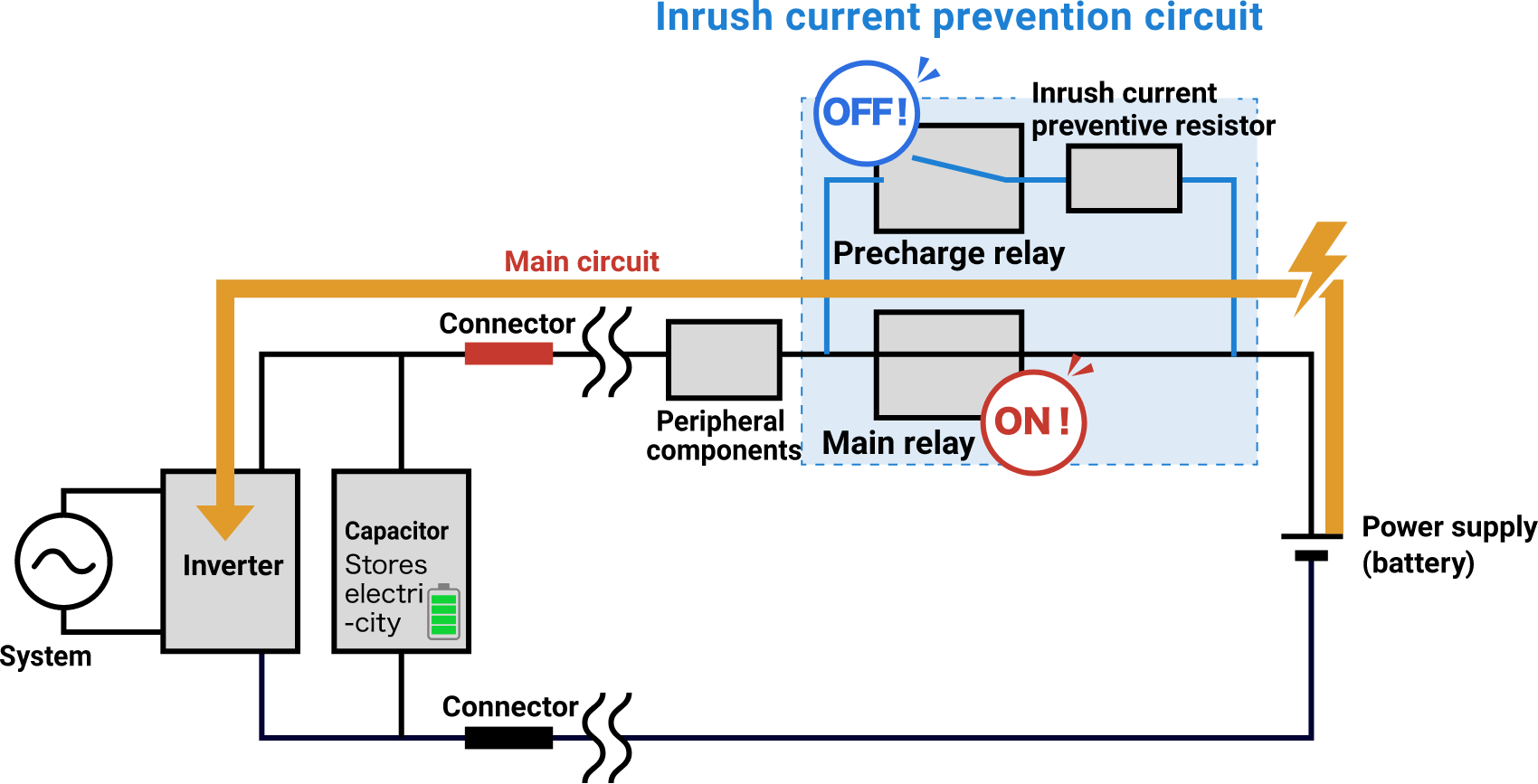 Operation diagram after main relay control (ON state). The precharge relay is OFF. Power is supplied through the main circuit.