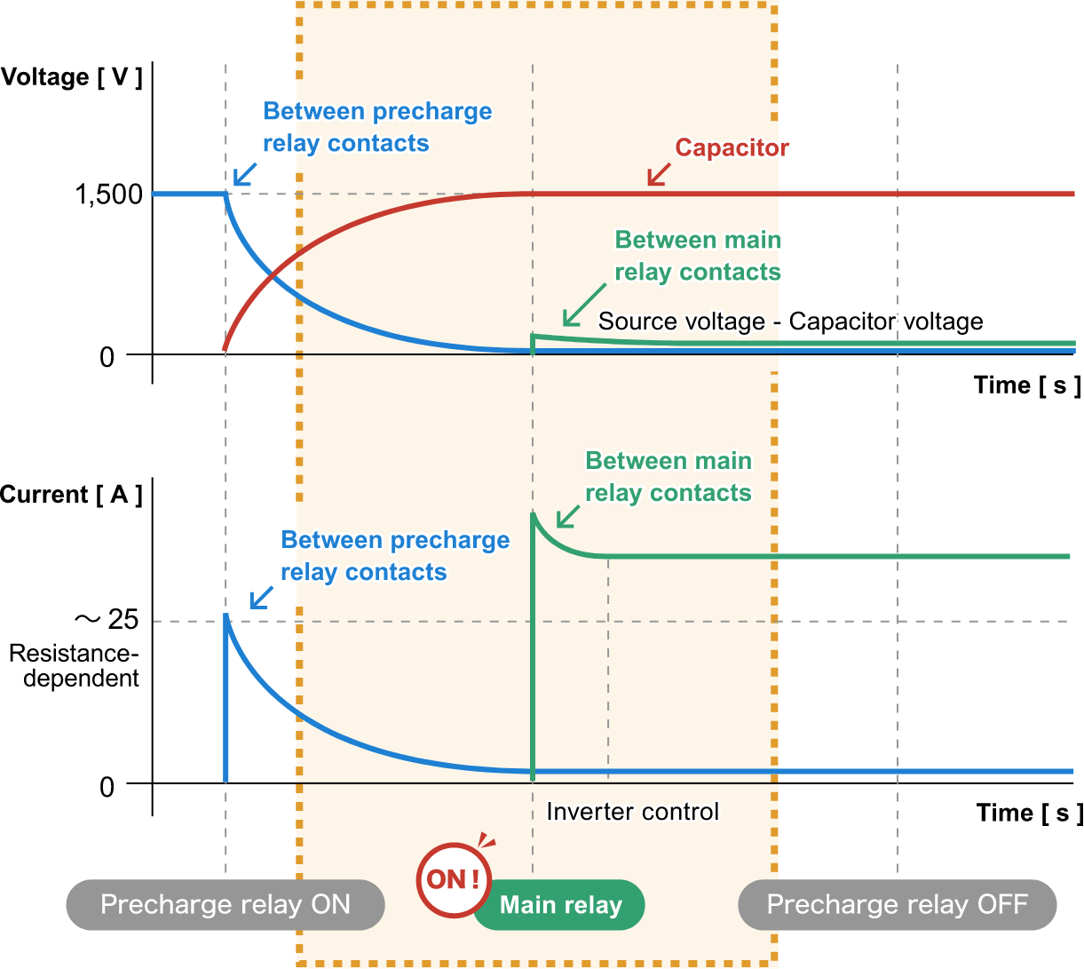 Voltage and current waveforms after the capacitor is charged. The main relay turns ON, and current flows through the main circuit.