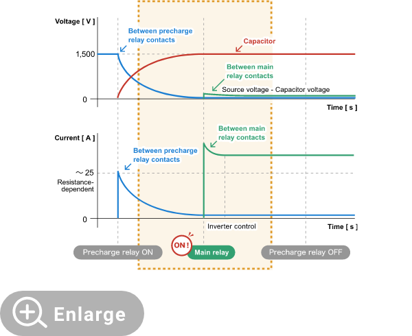 Voltage and current waveforms after the capacitor is charged. The main relay turns ON, and current flows through the main circuit.