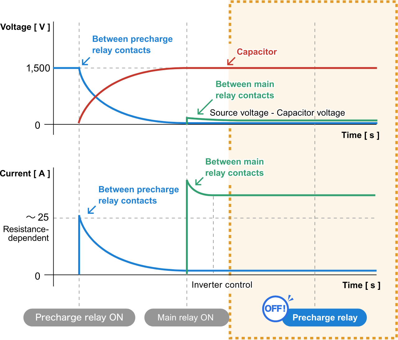 Voltage and current waveforms after main relay control. The precharge relay turns OFF, and power is conducted solely through the main circuit.