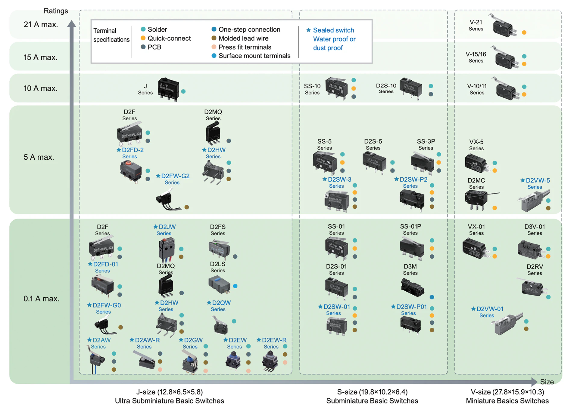 Basic Switch classification table