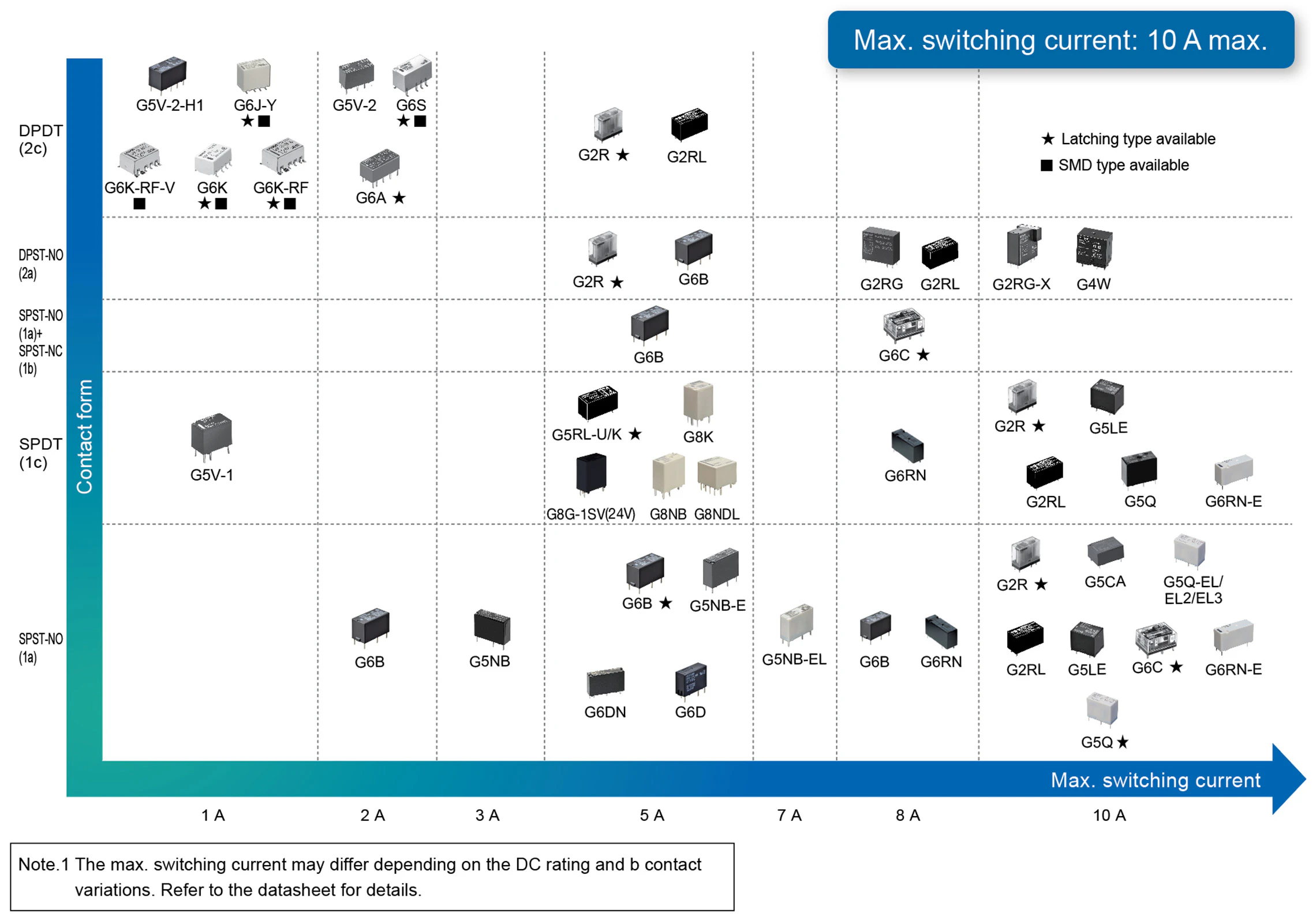 Signal Relays/Power Relays classification table