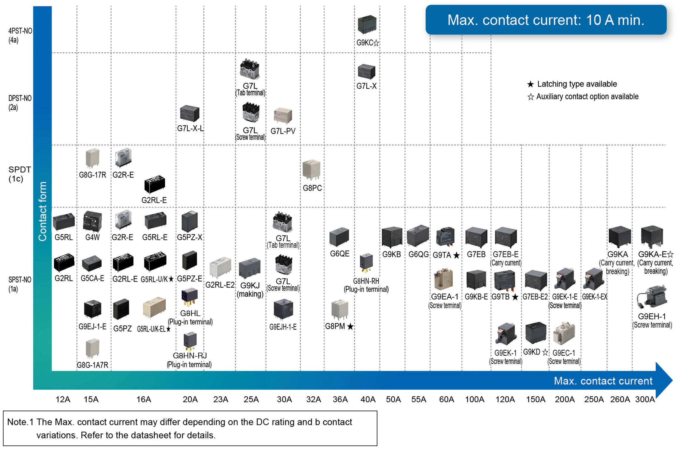Signal Relays/Power Relays classification table
