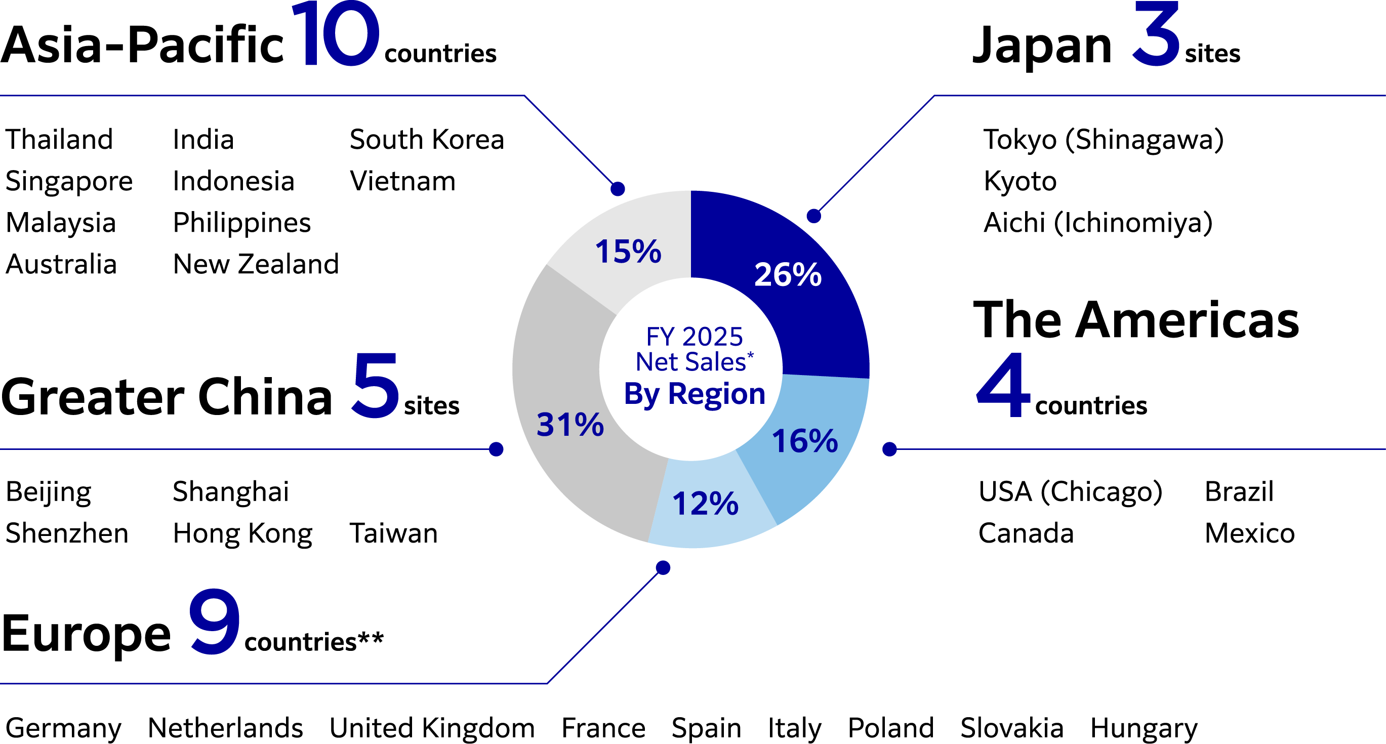 FY2025NetSalesByRegion：Asia-Pacific10countries,Japan3sites,GreaterChina5sites,TheAmericas4countries,Europe9countries*