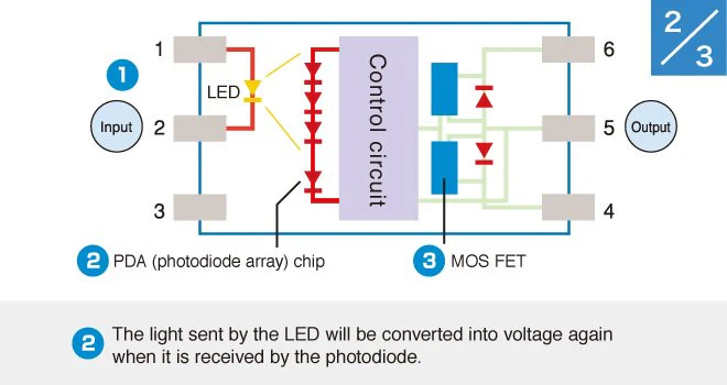 (2)The light sent by the LED will be converted into voltage again when it is received by the photodiode.