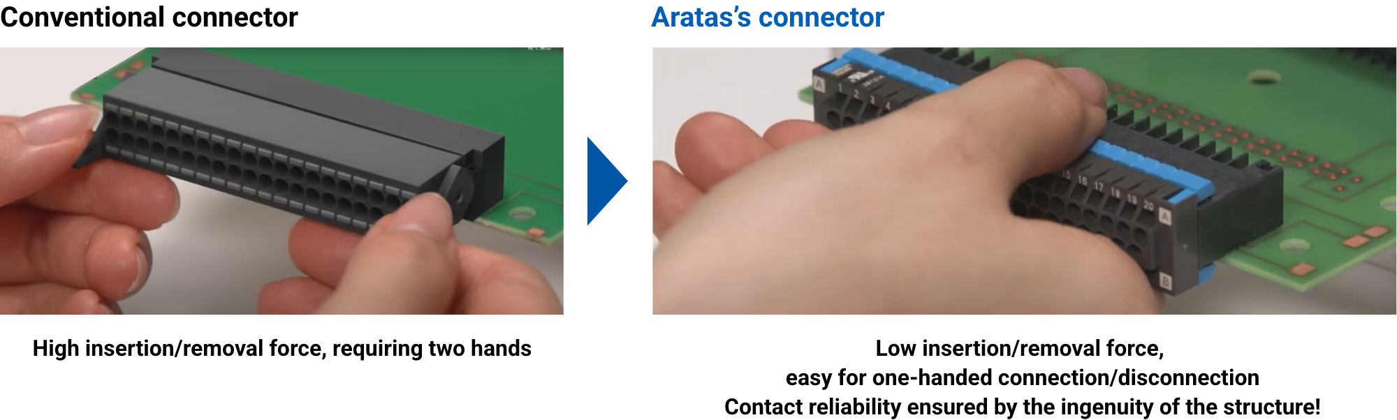 ［Conventional connector］High insertion/removal force, requiring two hands => ［Aratas's connector］Low insertion/removal force, easy for one-handed connection/disconnection. Contact reliability ensured by the ingenuity of the structure!