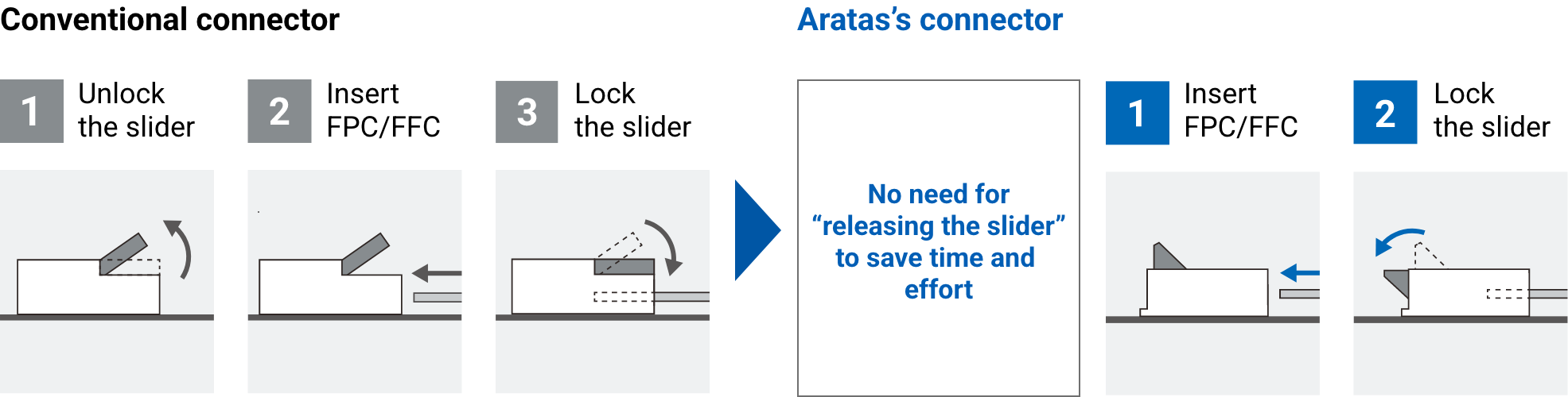 ［Conventional connector］1.Unlock the slider, 2.Insert FPC/FFC, 3.Lock the slider => ［Aratas's connector］No need for releasing the slider to save time and effort 1.Insert FPC/FFC, 2.Lock the slider