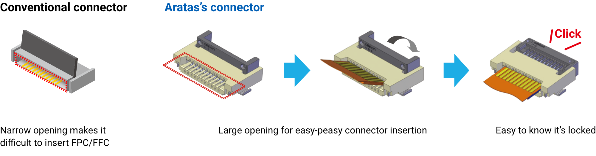［Conventional connector］Narrow opening makes it difficult to insert FPC/FFC.［Aratas's connector］Large opening for easy-peasy connector insertion. Easy to know it's locked.