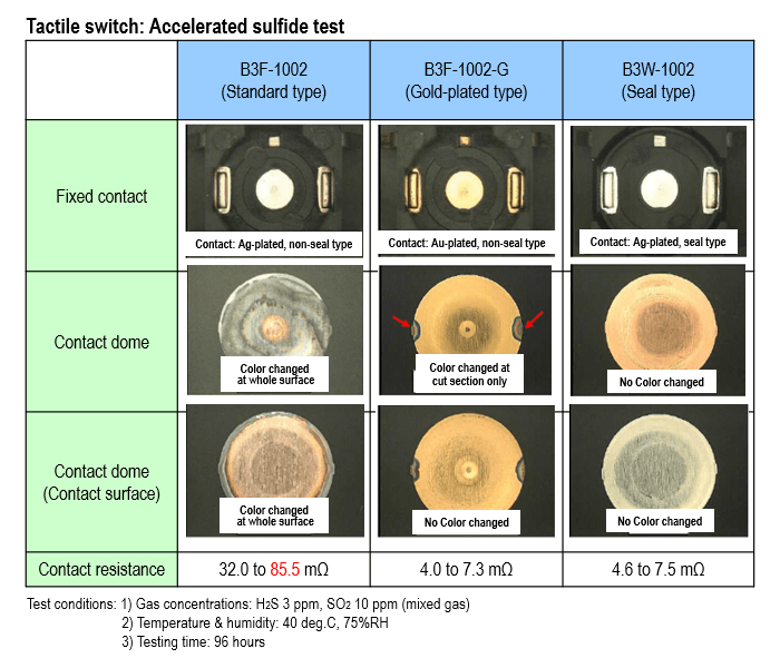 Tactile switch:  Accelerated sulfide test