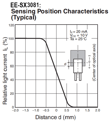 EE-SX1081: Sensing Position Characteristics (Typical)