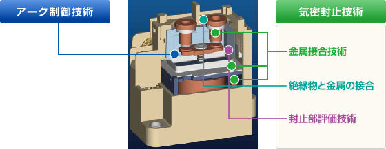 図：高容量直流負荷を開閉する基盤技術