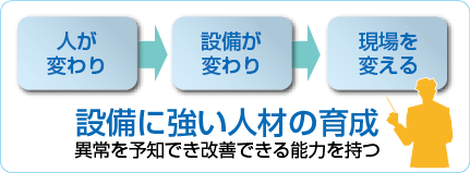 TPM活動 | ものづくり技術 | 事業案内 | オムロン リレーアンド