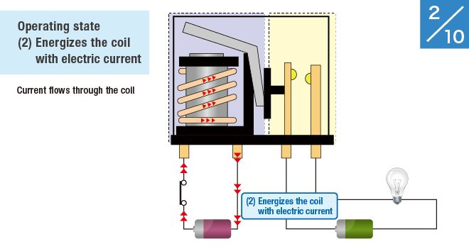 (2) Energizes the coil with electric current