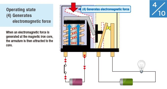 (4) Generates electromagnetic force