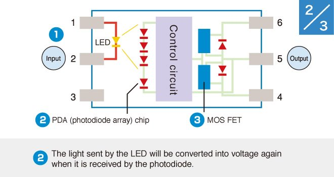 (2)The light sent by the LED will be converted into voltage again when it is received by the photodiode.