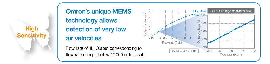 High Sensitivity: Omron’s unique MEMS technology allows detection of very low air velocities.