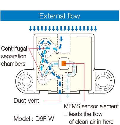External flow