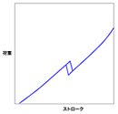 ストローク（横軸）と荷重（縦軸）の関係を表したグラフ​