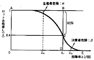 検査特性曲線（OC曲線）