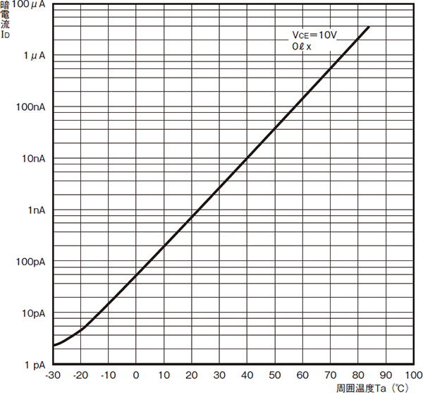 暗電流の温度依存性 (代表例) 