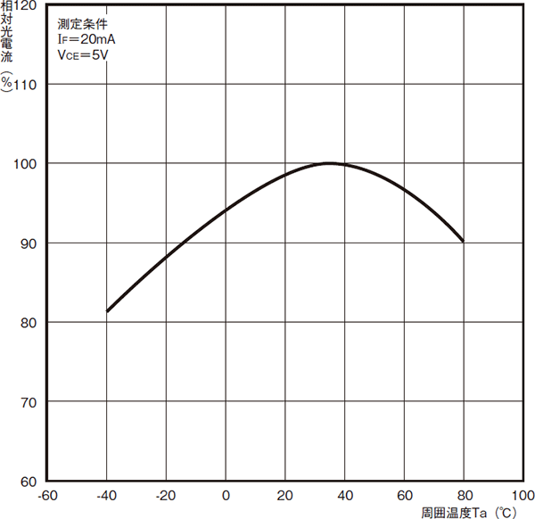 光電流の温度依存性(代表例)