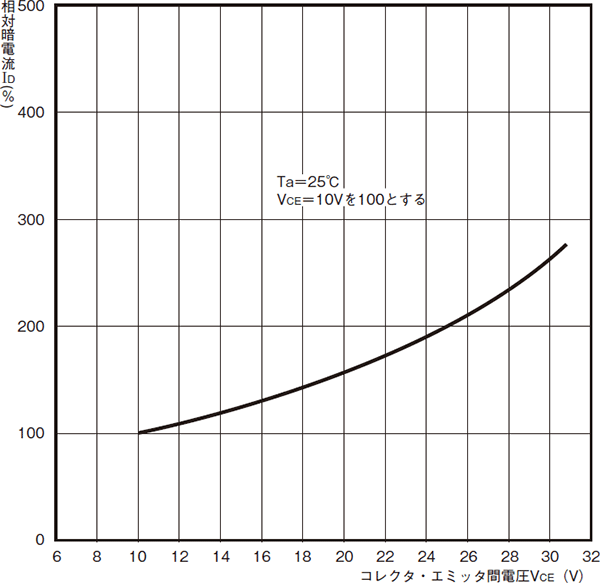 光電流の温度依存性 (代表例) 