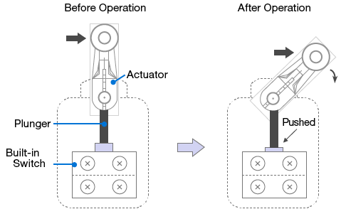 actuator before operation, actuator after operation