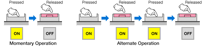 operating parts of a pushbutton switch
