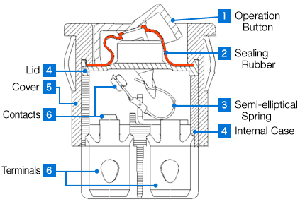 a structure of a rocker switch