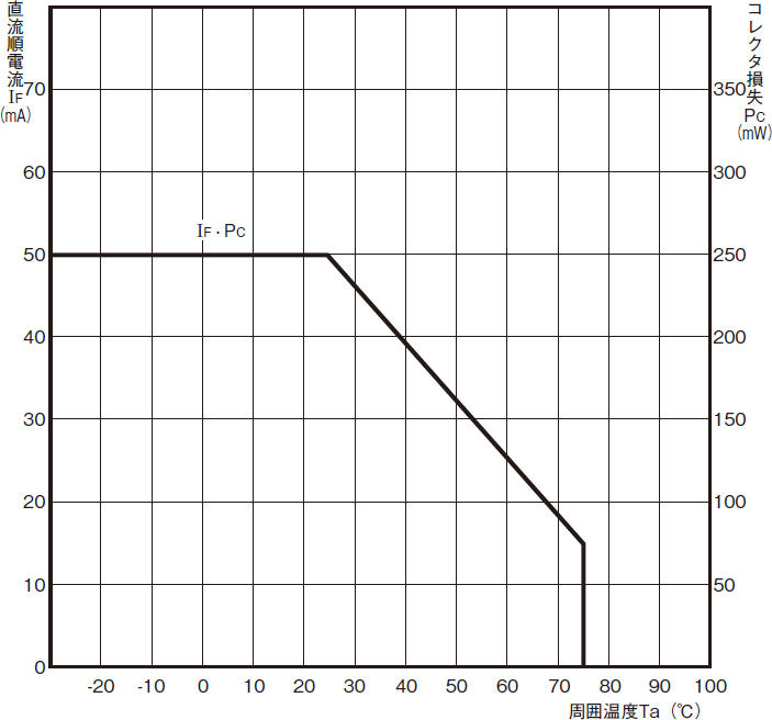 温度定格図 (形EE-SX384、形EE-SX484)