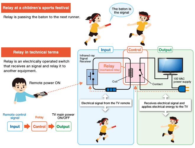 About Relays