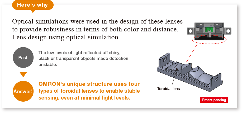 Optical simulations were used in the design of these lenses to provide robustness in terms of both color and distance.Lens design using optical simulation.