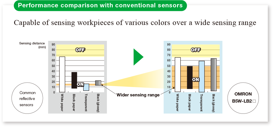 Performance comparison with conventional sensors
