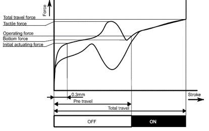 Explanatory drawing of FS Curve Waveform