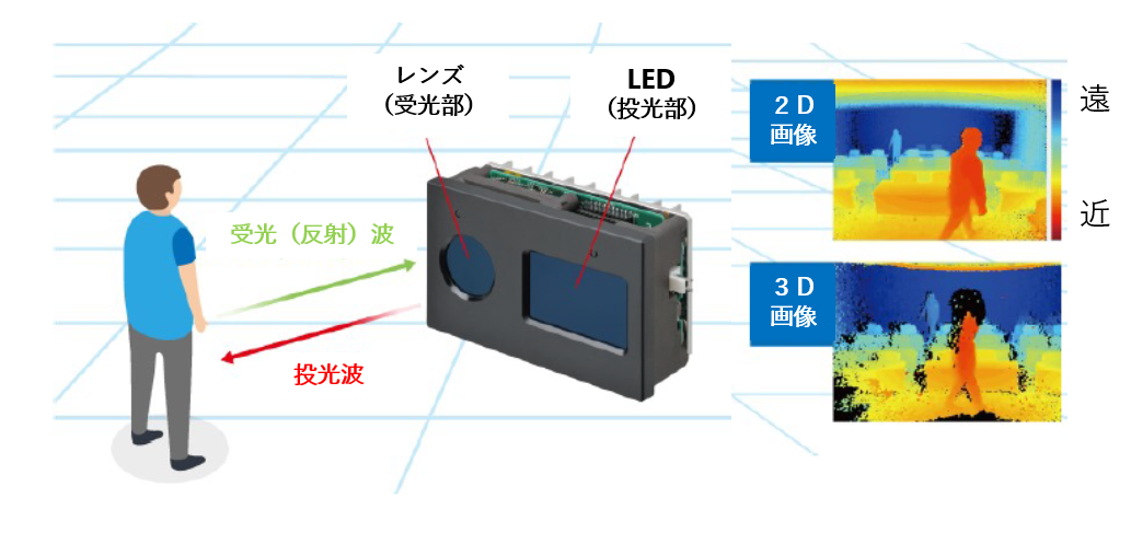 演算回路と組込みソフトによる3D出力（高精度演算技術）