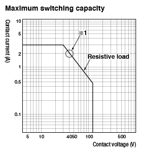 Maximum switching capacity