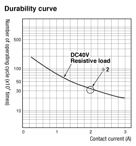 Durability curve