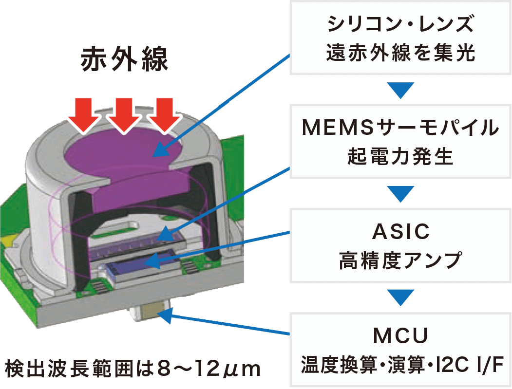 シリコン・レンズ：遠赤外線を集光→MEMSサーモパイル：起電力発生→ASIC：高精度アンプ→MCU：温度換算・演算・I2C I/F（検出波長範囲は8～12μm）