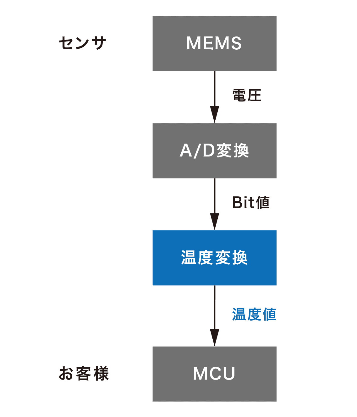センサ MEMS→（電圧）→A/D変換→（Bit値）→温度変換→（温度値）お客様 MCU