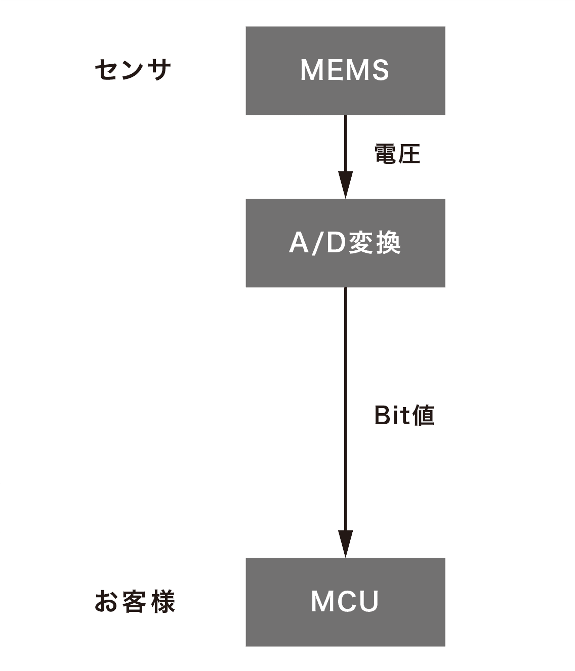 センサ MEMS→（電圧）→A/D変換（Bit値） お客様 MCU